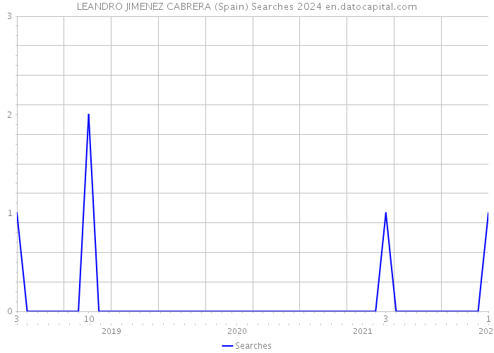LEANDRO JIMENEZ CABRERA (Spain) Searches 2024 