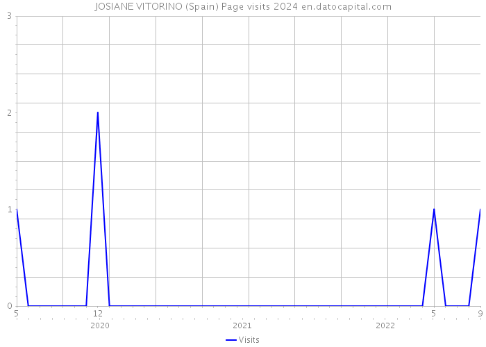 JOSIANE VITORINO (Spain) Page visits 2024 