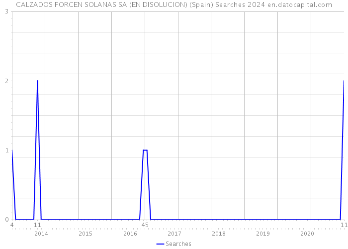 CALZADOS FORCEN SOLANAS SA (EN DISOLUCION) (Spain) Searches 2024 