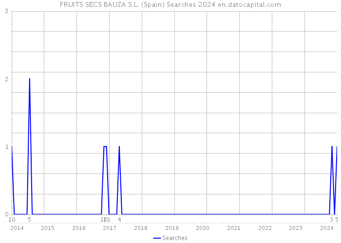 FRUITS SECS BAUZA S.L. (Spain) Searches 2024 