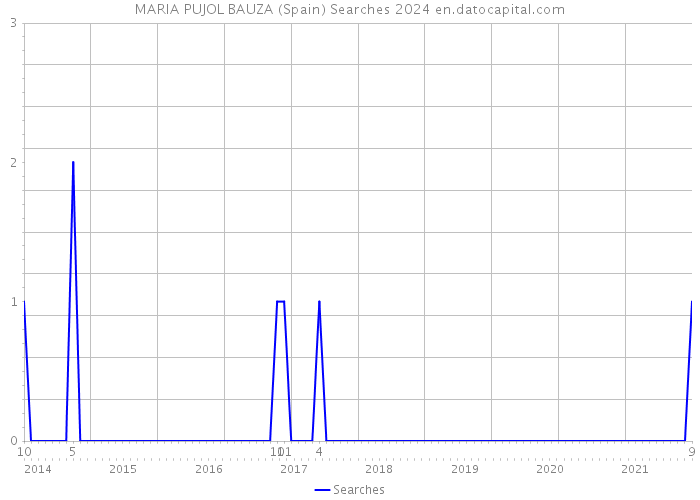 MARIA PUJOL BAUZA (Spain) Searches 2024 