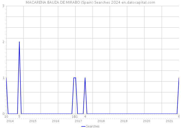 MACARENA BAUZA DE MIRABO (Spain) Searches 2024 