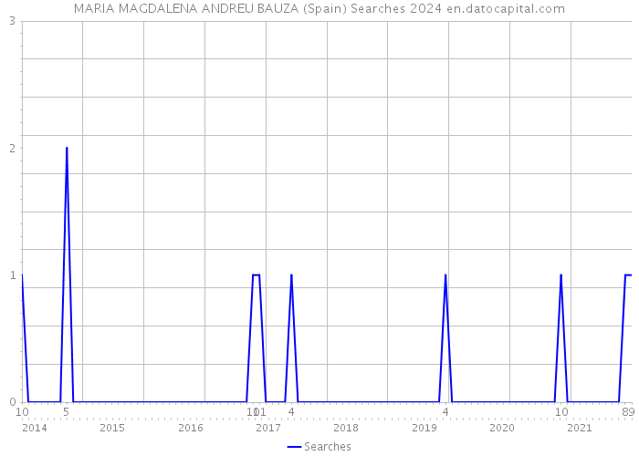 MARIA MAGDALENA ANDREU BAUZA (Spain) Searches 2024 