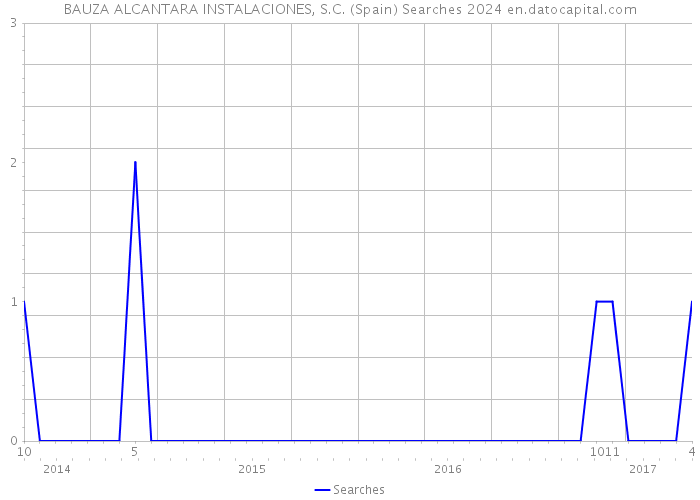 BAUZA ALCANTARA INSTALACIONES, S.C. (Spain) Searches 2024 