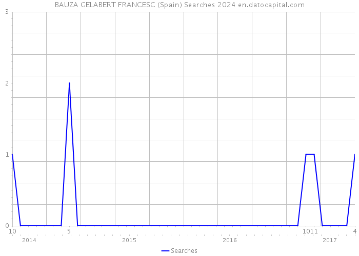 BAUZA GELABERT FRANCESC (Spain) Searches 2024 