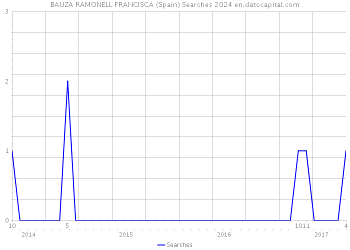 BAUZA RAMONELL FRANCISCA (Spain) Searches 2024 