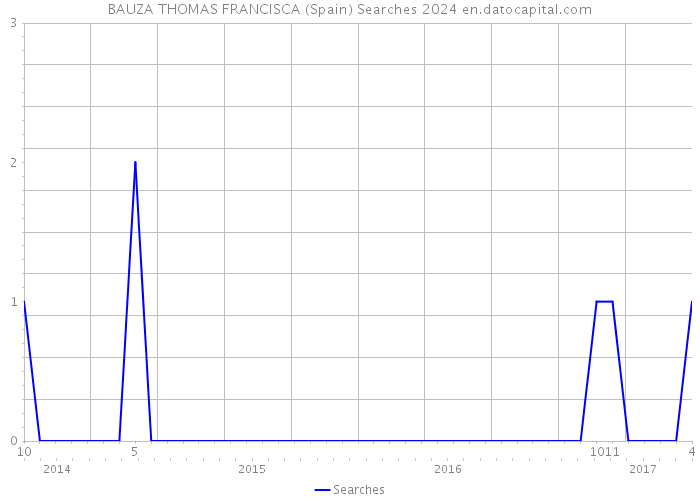 BAUZA THOMAS FRANCISCA (Spain) Searches 2024 