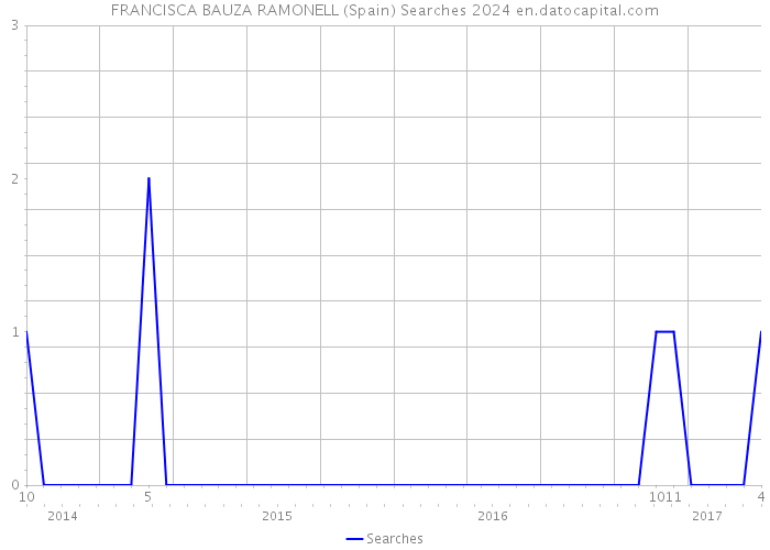 FRANCISCA BAUZA RAMONELL (Spain) Searches 2024 