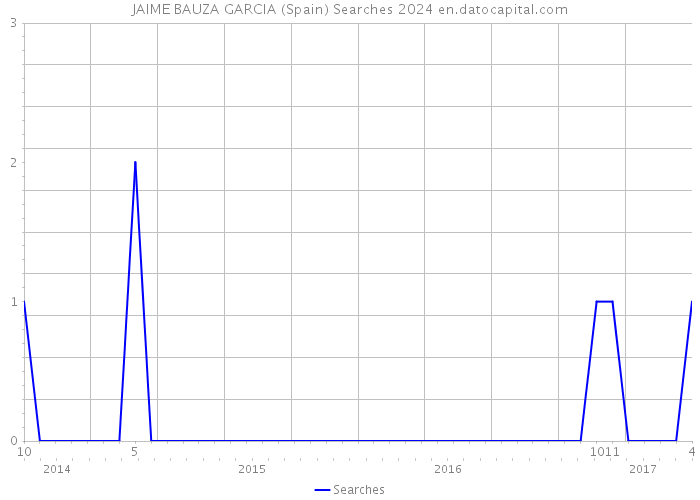 JAIME BAUZA GARCIA (Spain) Searches 2024 