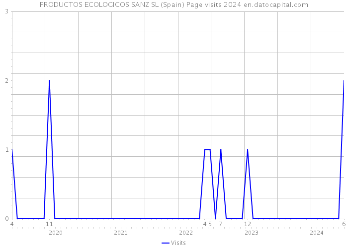 PRODUCTOS ECOLOGICOS SANZ SL (Spain) Page visits 2024 