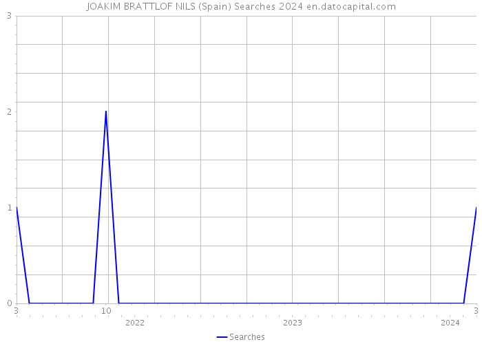 JOAKIM BRATTLOF NILS (Spain) Searches 2024 