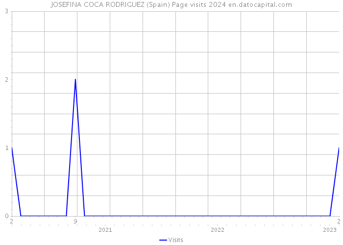 JOSEFINA COCA RODRIGUEZ (Spain) Page visits 2024 