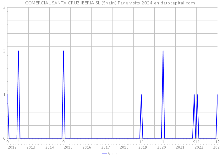 COMERCIAL SANTA CRUZ IBERIA SL (Spain) Page visits 2024 