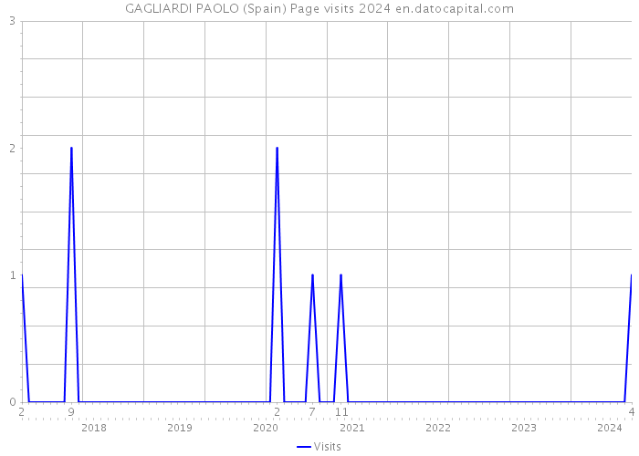 GAGLIARDI PAOLO (Spain) Page visits 2024 