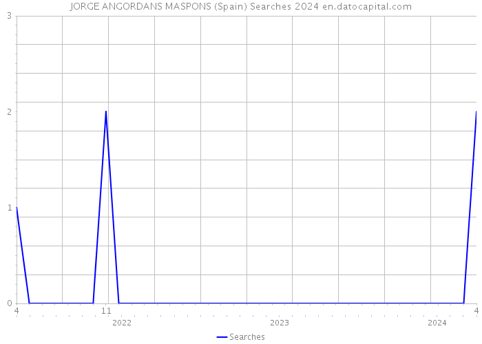 JORGE ANGORDANS MASPONS (Spain) Searches 2024 