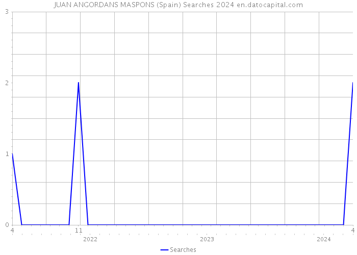 JUAN ANGORDANS MASPONS (Spain) Searches 2024 