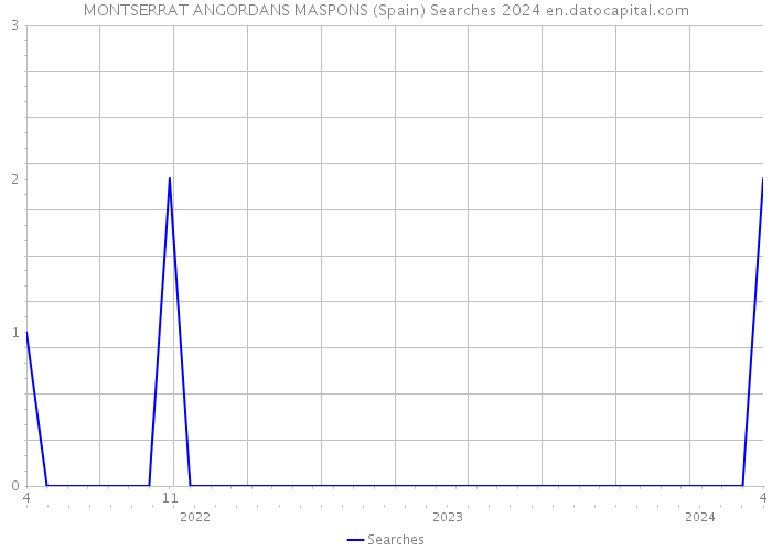 MONTSERRAT ANGORDANS MASPONS (Spain) Searches 2024 