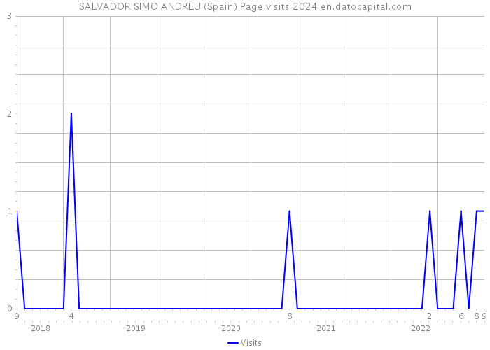 SALVADOR SIMO ANDREU (Spain) Page visits 2024 