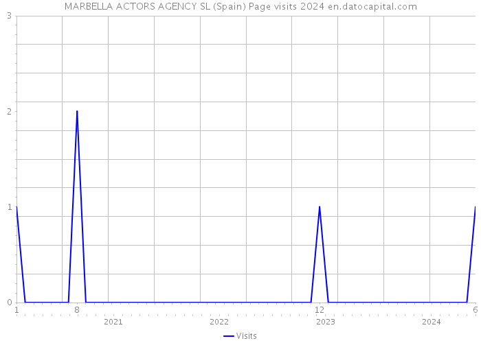 MARBELLA ACTORS AGENCY SL (Spain) Page visits 2024 