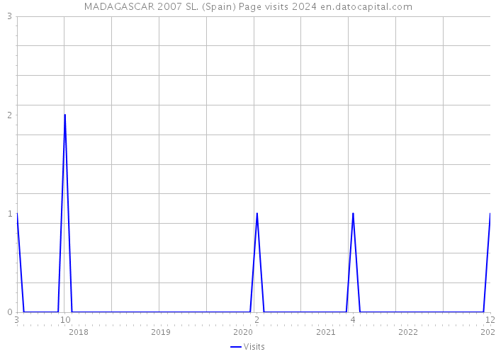 MADAGASCAR 2007 SL. (Spain) Page visits 2024 
