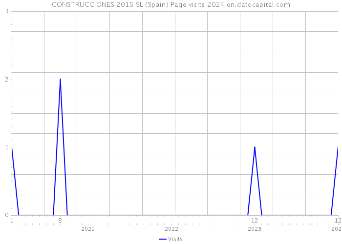 CONSTRUCCIONES 2015 SL (Spain) Page visits 2024 