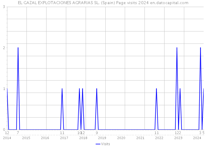 EL GAZAL EXPLOTACIONES AGRARIAS SL. (Spain) Page visits 2024 