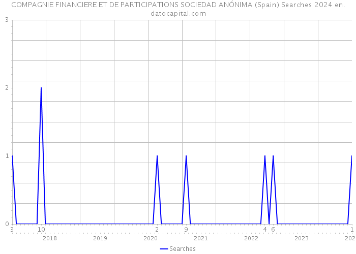 COMPAGNIE FINANCIERE ET DE PARTICIPATIONS SOCIEDAD ANÓNIMA (Spain) Searches 2024 