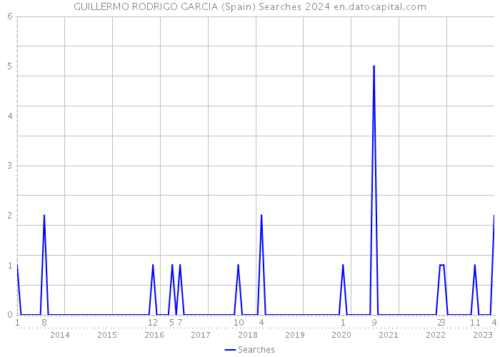 GUILLERMO RODRIGO GARCIA (Spain) Searches 2024 
