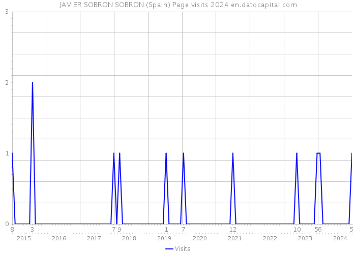 JAVIER SOBRON SOBRON (Spain) Page visits 2024 