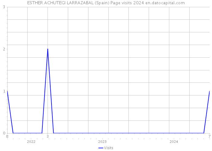 ESTHER ACHUTEGI LARRAZABAL (Spain) Page visits 2024 