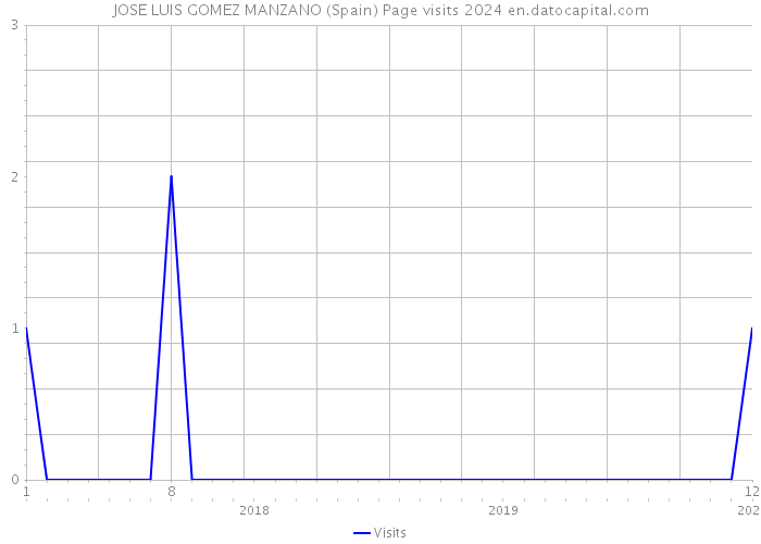 JOSE LUIS GOMEZ MANZANO (Spain) Page visits 2024 