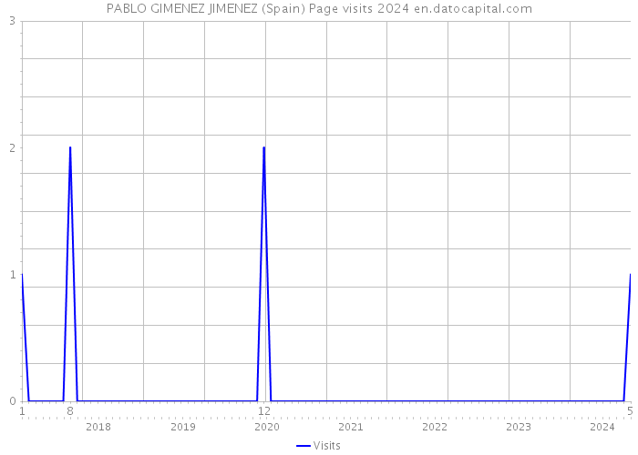 PABLO GIMENEZ JIMENEZ (Spain) Page visits 2024 