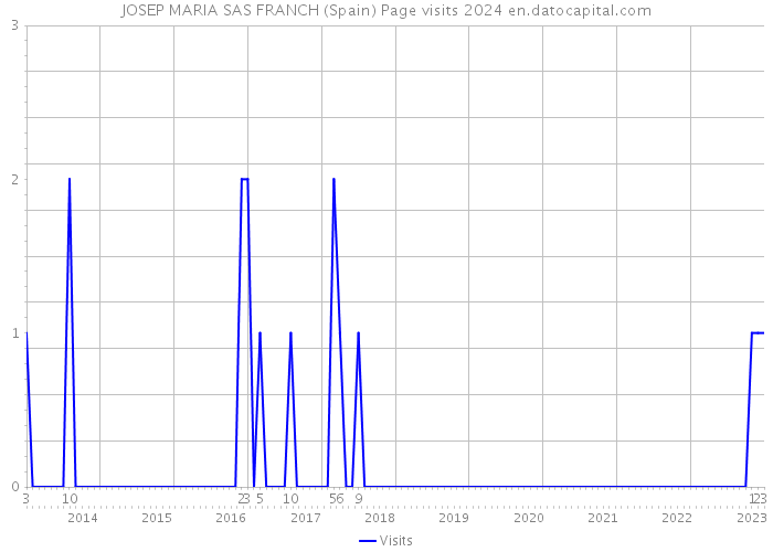 JOSEP MARIA SAS FRANCH (Spain) Page visits 2024 