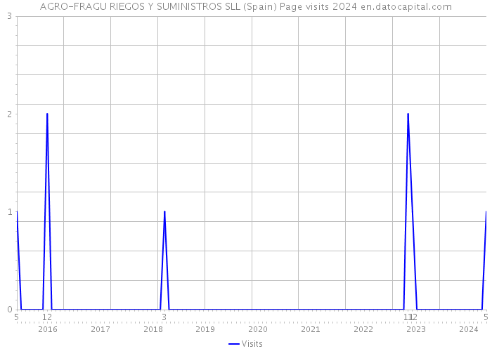AGRO-FRAGU RIEGOS Y SUMINISTROS SLL (Spain) Page visits 2024 