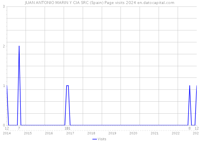 JUAN ANTONIO MARIN Y CIA SRC (Spain) Page visits 2024 