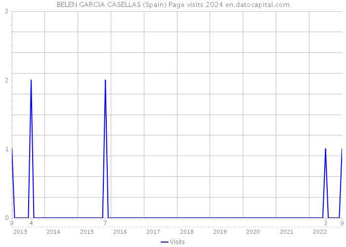 BELEN GARCIA CASELLAS (Spain) Page visits 2024 