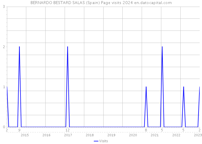 BERNARDO BESTARD SALAS (Spain) Page visits 2024 