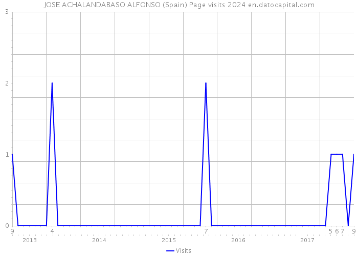 JOSE ACHALANDABASO ALFONSO (Spain) Page visits 2024 