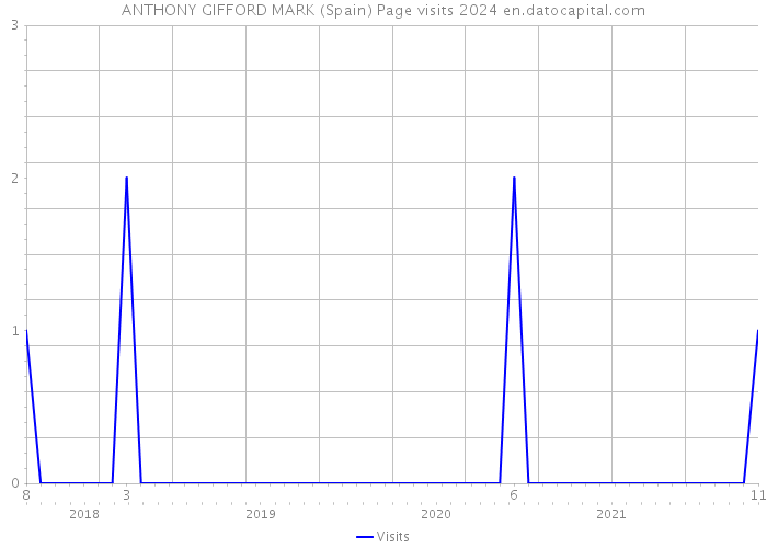ANTHONY GIFFORD MARK (Spain) Page visits 2024 