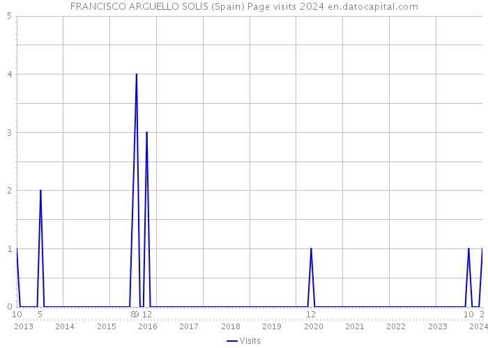 FRANCISCO ARGUELLO SOLIS (Spain) Page visits 2024 