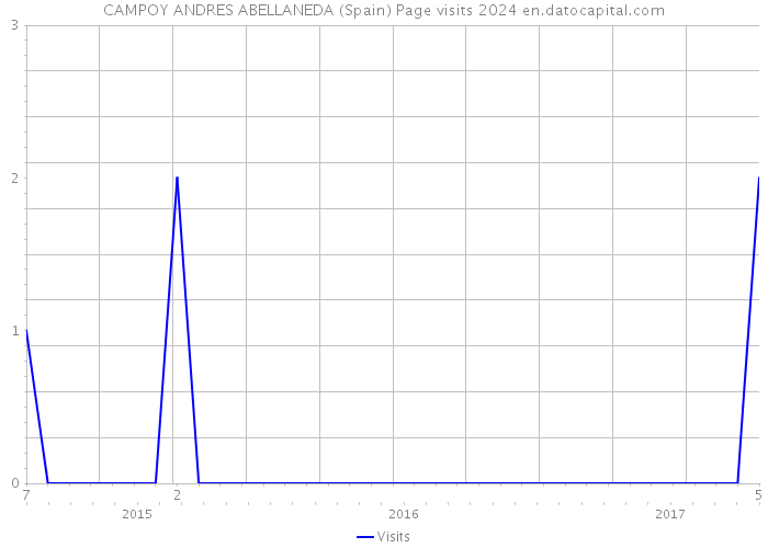 CAMPOY ANDRES ABELLANEDA (Spain) Page visits 2024 