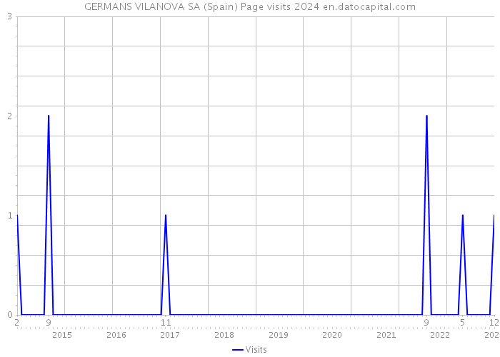 GERMANS VILANOVA SA (Spain) Page visits 2024 