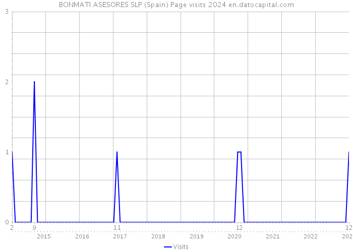 BONMATI ASESORES SLP (Spain) Page visits 2024 