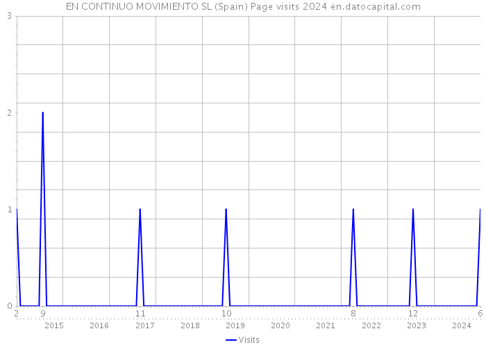 EN CONTINUO MOVIMIENTO SL (Spain) Page visits 2024 