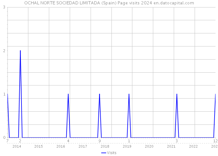 OCHAL NORTE SOCIEDAD LIMITADA (Spain) Page visits 2024 