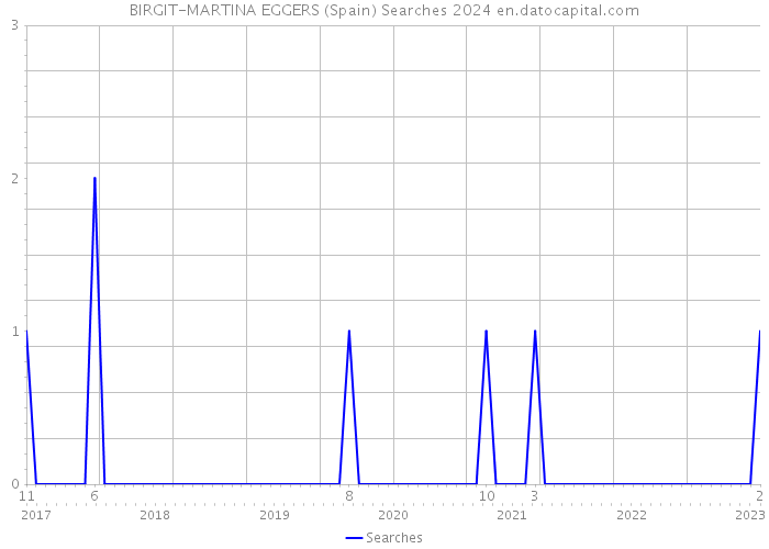 BIRGIT-MARTINA EGGERS (Spain) Searches 2024 