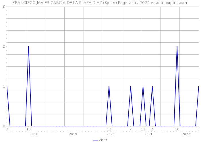 FRANCISCO JAVIER GARCIA DE LA PLAZA DIAZ (Spain) Page visits 2024 