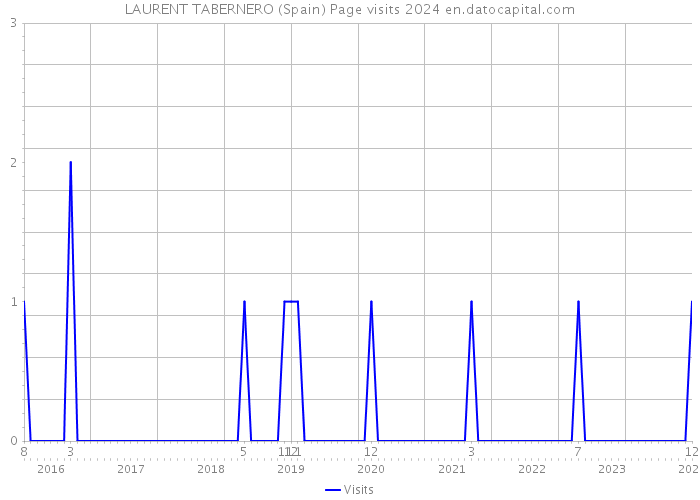 LAURENT TABERNERO (Spain) Page visits 2024 