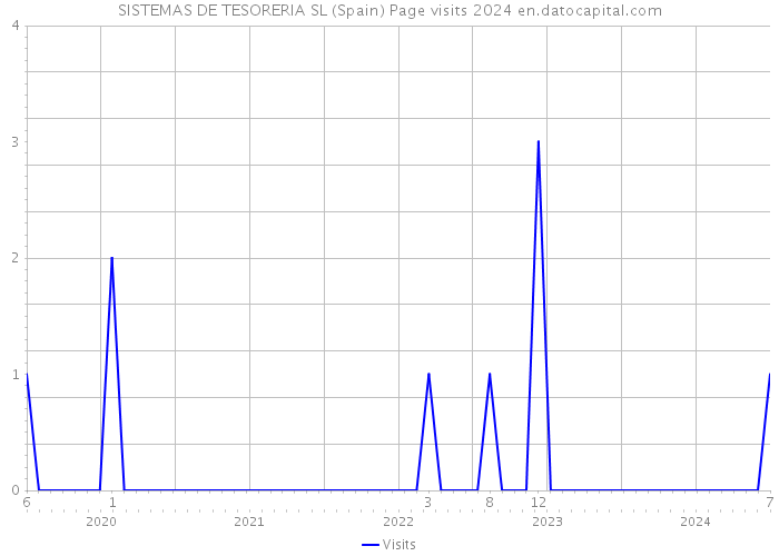 SISTEMAS DE TESORERIA SL (Spain) Page visits 2024 