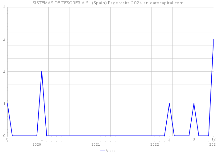 SISTEMAS DE TESORERIA SL (Spain) Page visits 2024 